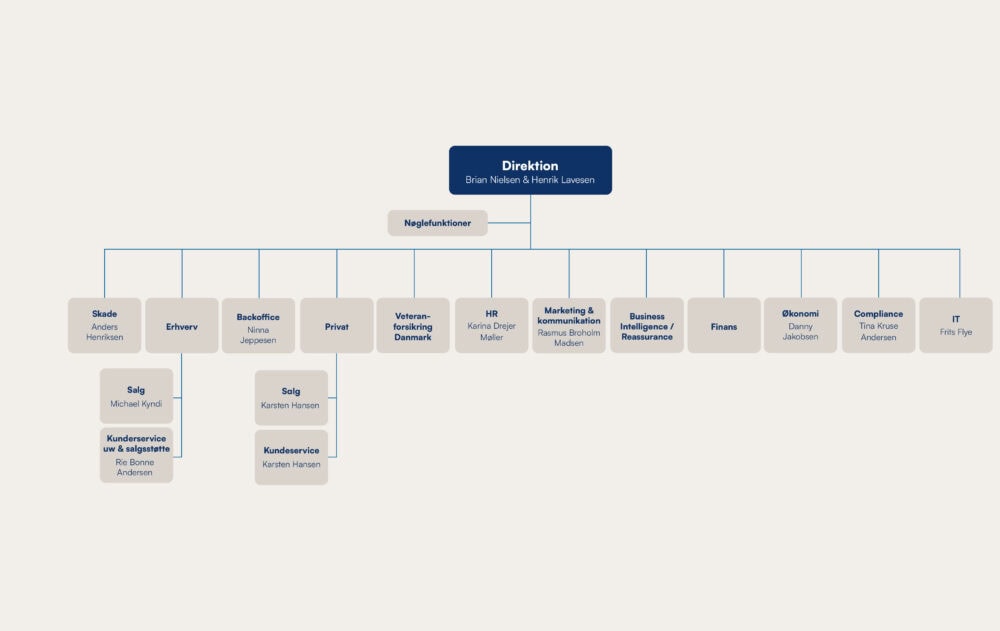 Organisationsdiagram for Thisted Forsikring